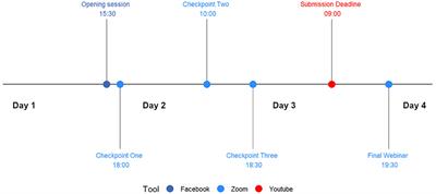 How do participants collaborate during an online hackathon? An empirical, quantitative study of communication traces